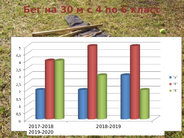 Бег на 30 м с 4 по 6 класс      2017-2018 2018-2019 2019-2020  