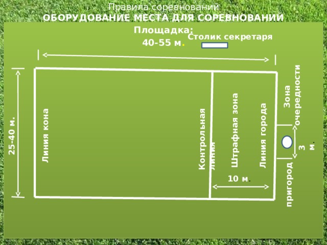 25-40 м. 3 м . Линия кона Контрольная линия Штрафная зона пригород Зона очередности Линия города Правила соревнований  ОБОРУДОВАНИЕ МЕСТА ДЛЯ СОРЕВНОВАНИЙ   Площадка: 40-55 м . Столик секретаря 10 м .  