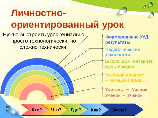 Личностно-ориентированный урок Нужно выстроить урок гениально просто технологически, но сложно технически. Формирование УУД, результаты Педагогические технологии Школа, дом, интернет, мультимедиа. Учебный предмет «Немецкий язык» Учитель ↔ Ученик Ученик ↔ Ученик Кто? Что? Где? Как? Зачем? 