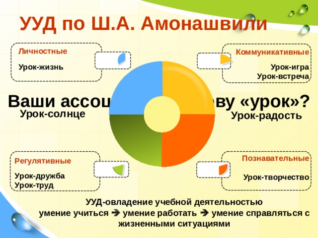 УУД по Ш.А. Амонашвили Личностные  Урок-жизнь Коммуникативные  Урок-игра Урок-встреча Ваши ассоциации к слову «урок»? Урок-солнце Урок-радость Познавательные  Урок-творчество  Регулятивные  Урок-дружба Урок-труд УУД-овладение учебной деятельностью умение учиться  умение работать  умение справляться с жизненными ситуациями 