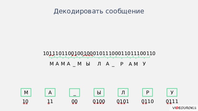 Декодировать сообщение 101110110010010001011100011011100110 А Л А Ы М А М У _ М _ Р М А Р У М Ы А Л _ Иногда схемы лучше изображать горизонтально. 0100 00 11 10 0110 0101 0111  