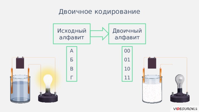 Двоичное кодирование Исходный алфавит Двоичный алфавит А 00 Б 01 10 В 11 Г Иногда схемы лучше изображать горизонтально.  