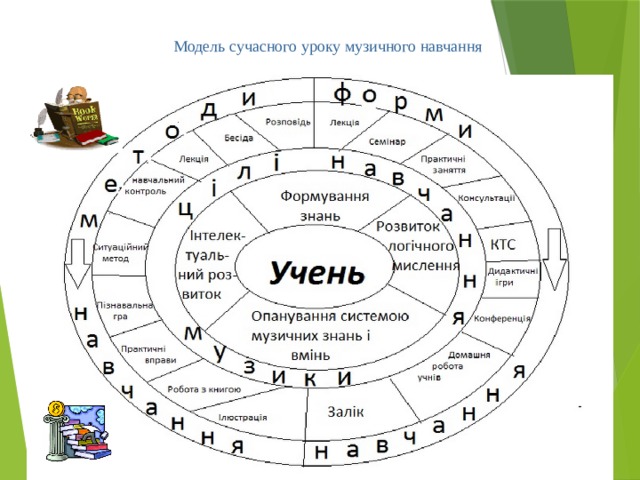 Модель сучасного уроку музичного навчання 