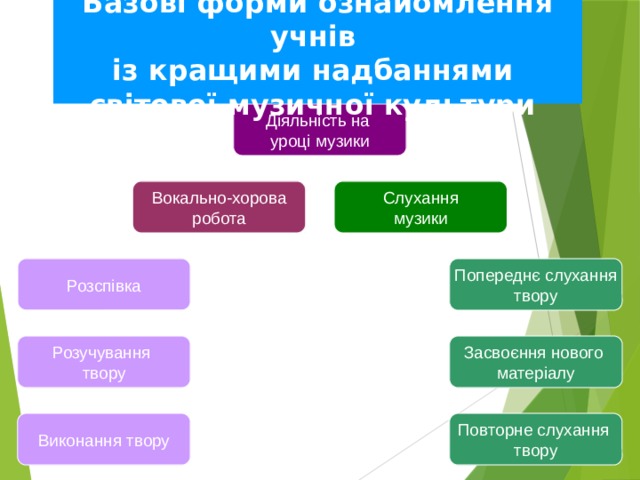Базові форми ознайомлення учнів із кращими надбаннями світової музичної культури Діяльність на уроці музики Вокально-хорова Слухання робота музики Попереднє слухання Розспівка твору Розучування Засвоєння нового матеріалу твору Виконання твору Повторне слухання твору 