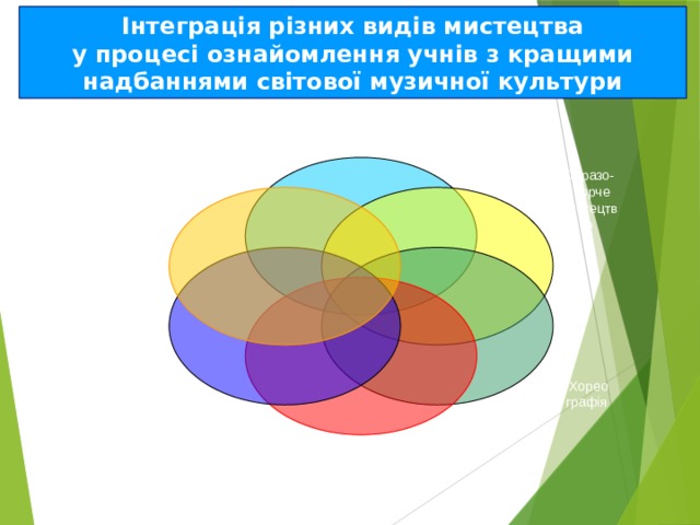 Інтеграція різних видів мистецтва у процесі ознайомлення учнів з кращими надбаннями світової музичної культури Театр  Література Образо-творче мистецтво Хорео Кіно графія Музичне мистецтво 