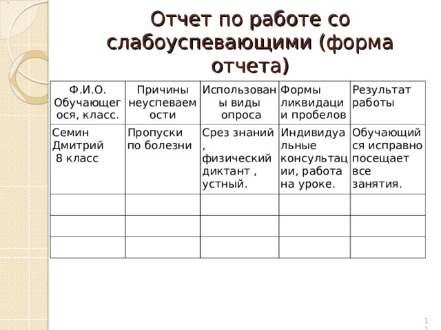 Отчет по работе со слабоуспевающими (форма отчета) Ф.И.О. Обучающегося, класс. Причины неуспеваемости Семин Дмитрий  8 класс Использованы виды  опроса Пропуски по болезни Формы ликвидации пробелов Срез знаний , физический диктант , устный. Результат работы Индивидуальные консультации, работа на уроке. Обучающийся исправно посещает все занятия.  