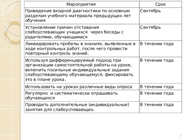 Мероприятия Срок Проведение входной диагностики по основным разделам учебного материала предыдущих лет обучения Сентябрь Установление причин отставания слабоуспевающих учащихся через беседы с родителями, обучающимися Ликвидировать пробелы в знаниях, выявленные в ходе контрольных работ, после чего провести повторный контроль знаний. Сентябрь В течении года Используя дифференцируемый подход при организации самостоятельной работы на уроке, включить посильные индивидуальные задания слабоуспевающему обучающемуся, фиксировать это в плане урока. Использовать на уроках различные виды опроса В течении года В течении года Регулярно и систематически опрашивать обучающихся В течении года Проводить дополнительные (индивидуальные) занятия для слабоуспевающих. В течении года  