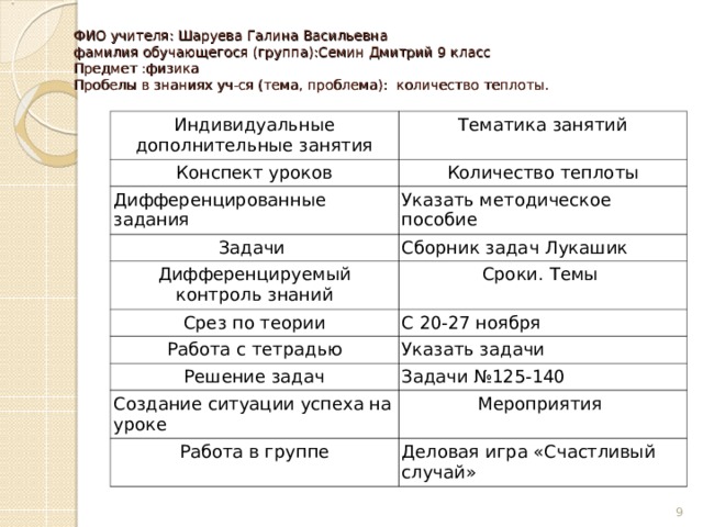 ФИО учителя: Шаруева Галина Васильевна  фамилия обучающегося (группа):Семин Дмитрий 9 класс  Предмет :физика  Пробелы в знаниях уч-ся (тема, проблема): количество теплоты. Индивидуальные дополнительные занятия Тематика занятий Конспект уроков Количество теплоты Дифференцированные задания Задачи Указать методическое пособие Сборник задач Лукашик Дифференцируемый контроль знаний Сроки. Темы Срез по теории С 20-27 ноября Работа с тетрадью Указать задачи Решение задач Задачи №125-140 Создание ситуации успеха на уроке Мероприятия Работа в группе Деловая игра «Счастливый случай»  