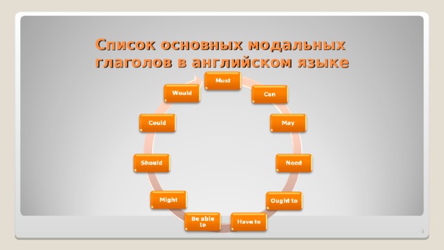 Список  основных  модальных глаголов в английском языке  