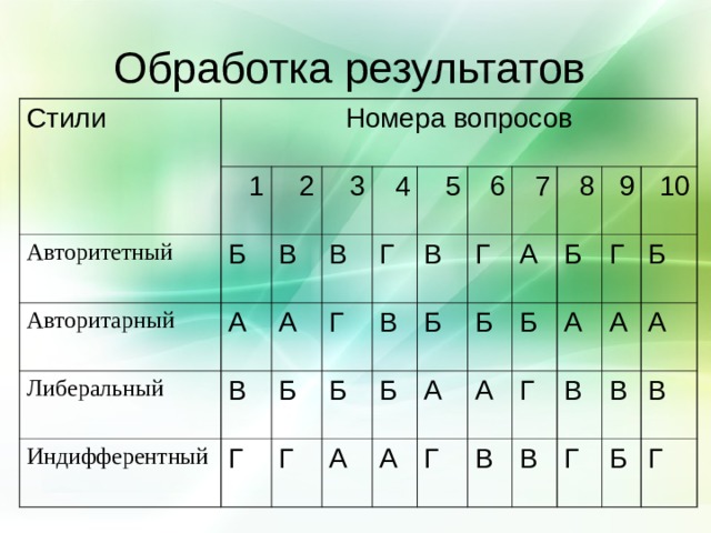 Обработка результатов Стили Номера вопросов 1 Авторитетный Авторитарный 2 Б Либеральный В А 3 Индифферентный В В 4 А Г 5 Г Г Б Б Г В 6 В А Б Б 7 Г А Б 8 А А Г А Б 9 Б Г Г В А 10 В В А Б В Г А Б В Г 