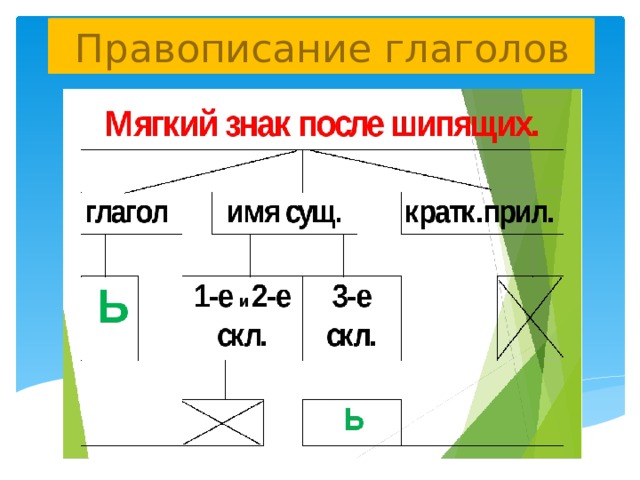 Правописание глаголов Правописание глаголов 