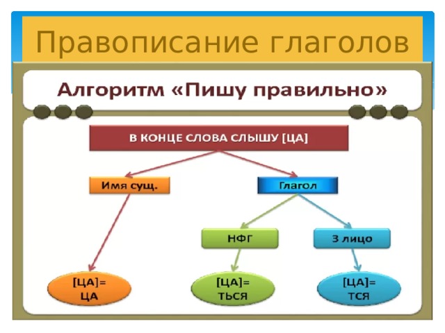 Правописание глаголов 