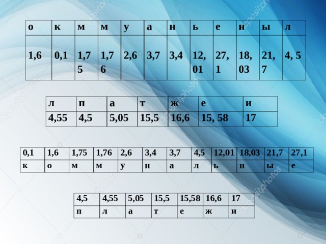 о к   1,6   0,1 м м   1,75 у   1,76   2,6 а н   3,7   3,4 ь е   12,01 н   27,1 ы   18,03 л   21,7   4, 5 л п 4,55 а 4,5 т 5,05 ж 15,5 е 16,6 и 15, 58 17 0,1 1,6 к 1,75 о 1,76 м 2,6 м у 3,4 3,7 н 4,5 а 12,01 л 18,03 ь 21,7 н 27,1 ы е 4,5 п 4,55 5,05 л а 15,5 15,58 т е 16,6 17 ж и 