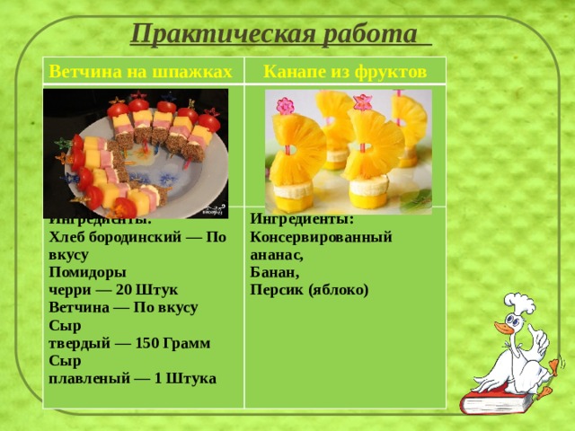 Практическая работа   Ветчина на шпажках Канапе из фруктов Ингредиенты: Ингредиенты: Хлеб бородинский — По вкусу Помидоры черри — 20 Штук Консервированный ананас,  Банан,  Персик (яблоко) Ветчина — По вкусу Сыр твердый — 150 Грамм Сыр плавленый — 1 Штука 