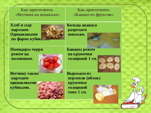 Как приготовить Как приготовить  «Ветчина на шпажках» Хлеб и сыр Помидоры черри «Канапе из фруктов»  нарезаем Кольца ананаса Бананы режем  режем на  разрезаем Одинаковыми  Ветчину также  пополам.     половинки.  по форме кубиками.  на кружочки  нарезаем Вырезаем из  толщиной 1 см.    одинаковыми  персиков (яблок) кубиками.  кружочки  толщиной  тоже 1 см.   