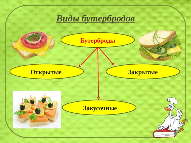 Виды бутербродов Бутерброды        Открытые Закрытые  Закусочные 