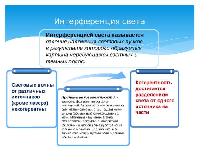 Интерференция света Интерференцией света называется  явление наложения световых пучков, в результате которого образуется картина чередующихся светлых и темных полос. Когерентность достигается разделением света от одного источника на части Световые волны от различных источников (кроме лазера) некогерентны Причина  некогерентности - разность фаз волн не остается постоянной. Атомы источников излучают свет независимо др. от др. отдельными цугами (обрывками) синусоидальных волн. Моменты излучения атомов согласовать невозможно, амплитуда колебаний в любой точке пространства хаотично меняется в зависимости от сдвига фаз между цугами волн в данный момент времени. 