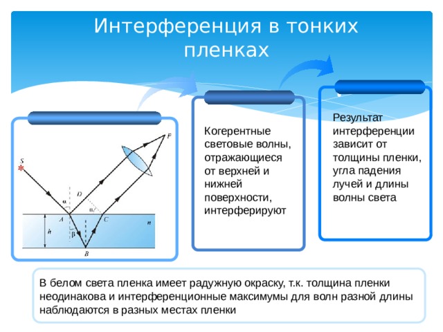 Интерференция в тонких пленках Результат интерференции зависит от толщины пленки, угла падения лучей и длины волны света Когерентные световые волны, отражающиеся от верхней и нижней поверхности, интерферируют В белом света пленка имеет радужную окраску, т.к. толщина пленки неодинакова и интерференционные максимумы для волн разной длины наблюдаются в разных местах пленки 