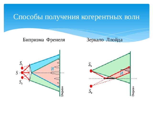 Способы получения когерентных волн Бипризма Френеля Зеркало Ллойда 