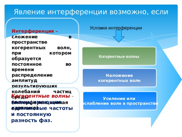 Явление интерференции возможно, если Условия интерференции Интерференция – сложение в пространстве когерентных волн, при котором образуется постоянное во времени распределение амплитуд результирующих колебаний частиц среды (интерференционная картинка)  Когерентные волны Наложение когерентных волн Усиление или Когерентные волны - волны, имеющие одинаковые частоты и постоянную разность фаз. ослабление волн в пространстве 