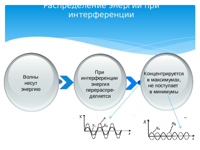Распределение энергии при интерференции При интерференции энергия перераспре- деляется Концентрируется в максимумах, не поступает в минимумы Волны несут энергию 