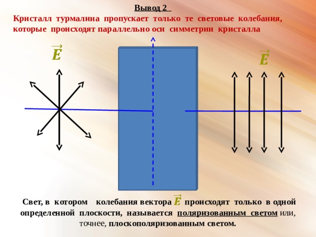  Вывод 2 Кристалл турмалина пропускает только те световые колебания, которые происходят параллельно оси симметрии кристалла  Свет, в котором колебания вектора происходят только в одной определенной плоскости, называется поляризованным светом  или, точнее, плоскополяризованным светом. 