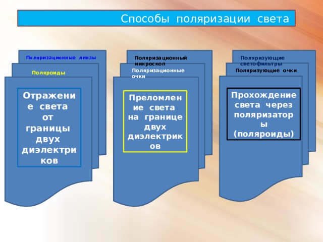  Способы поляризации света Поляризационные линзы Поляризационный микроскоп Поляризующие светофильтры Поляризационные очки Поляризующие очки   Поляроиды Отражение света от границы двух диэлектриков Прохождение света через поляризаторы (поляроиды) Преломление света на границе двух диэлектриков 