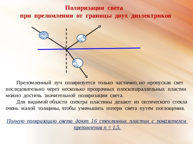 Поляризация света при преломлении от границы двух диэлектриков  Преломленный луч поляризуется только частично, но пропуская свет последовательно через несколько прозрачных плоскопараллельных пластин можно достичь значительной поляризации света.  Для видимой области спектра пластины делают из оптического стекла очень малой толщины, чтобы уменьшить потери света путем поглощения. Полную поляризацию света дают 16 стеклянных пластин с показателем преломления n = 1,5. 