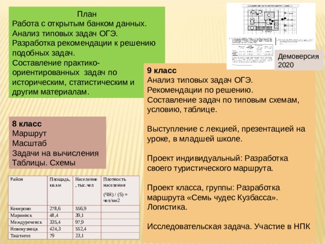 План Работа с открытым банком данных. Анализ типовых задач ОГЭ. Разработка рекомендации к решению подобных задач. Составление практико-ориентированных задач по историческим, статистическим и другим материалам. Демоверсия 2020 9 класс Анализ типовых задач ОГЭ. Рекомендации по решению. Составление задач по типовым схемам, условию, таблице. Выступление с лекцией, презентацией на уроке, в младшей школе. Проект индивидуальный: Разработка своего туристического маршрута. Проект класса, группы: Разработка маршрута «Семь чудес Кузбасса». Логистика. Исследовательская задача. Участие в НПК 8 класс Маршрут Масштаб Задачи на вычисления Таблицы. Схемы Район Кемерово Площадь, кв.км Население, тыс.чел Мариинск 278,6 Междуреченск Плотность населения (ЧН) / (S) = чел/км2   48,4 556,9 Новокузнецк 335,4 39,1 97,9 424,3 Таштагол 552,4 79 23,1 