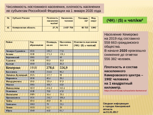 Численность постоянного населения, плотность населения по субъектам Российской Федерации на 1 января 2020 года (ЧН) / (S) = чел/км² № 41 Субъект России Кемеровская область Плотность населения чел/км² 27,76 Население, человек 2 657 758 Площадь км² 95 725 Фед. округ СФО Население Кемерово на 2019 год составило 558 663 гражданского общества. В начале 2020 произошло снижение до отметки 556 382 человек.  Плотность и состав населенного Кемеровского центра – 1902 человека на 1 квадратный километр. https://rosinfostat.ru/naselenie-kemerovo/  Район Год образования Анжеро-Судженск Площадь, кв.км 1931 Белово Население, тыс.чел 1938 119,2 Березовский 1965 171,3 Плотность населения Гурьевск 77,6 128,1 (ЧН) / (S) = чел/км2   1938 82 Калтан Кемерово 49 1959 89,9 1918 30,9 Киселевск 32,4 278,6 30,3 1936 Ленинск-Кузнецкий 556,9 1925 214,6 Мариинск Междуреченск 96,2 1856 127,7 1955 99 48,4 Мыски Новокузнецк 1965 335,4 39,1 1622 97,9 Осинники 108,7 43,8 424,3 1938 Полысаево 552,4 1989 79,8 Прокопьевск 47,8 34,4 1931 Тайга 29,5 216,7 1911 Таштагол 196,4 1963 Топки 49,9 26 Юрга 1933 79 1949 23,1 51,7 44,8 28 81,7  Сводная информация о городах Кемеровской области на 01.01.2017  