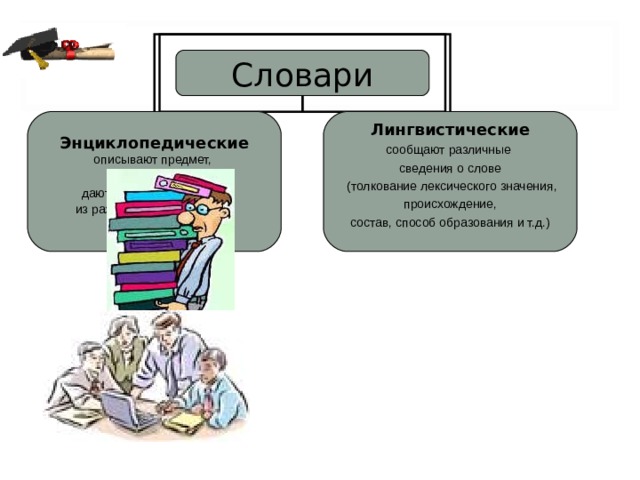 Словари Энциклопедические Лингвистические описывают предмет, явление, дают ответы на вопросы из разных областей знаний сообщают различные сведения о слове  (толкование лексического значения, происхождение, состав, способ образования и т.д.) 