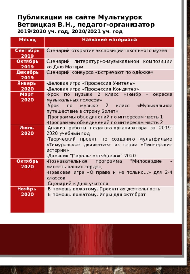 Публикации на сайте Мультиурок Ветвицкая В.Н., педагог-организатор 2019/2020 уч. год, 2020/2021 уч. год Месяц   Название материала Сентябрь 2019 Октябрь 2019 Сценарий открытия экспозиции школьного музея Декабрь 2019 Сценарий литературно-музыкальной композиции ко Дню Матери Сценарий конкурса «Встречают по одёжке» Январь 2020 -Деловая игра «Профессия Учитель» Март Июль 2020 -Деловая игра «Профессия Кондитер» -Урок по музыке 2 класс «Тембр – окраска музыкальных голосов» 2020 -Анализ работы педагога-организатора за 2019-2020 учебный год -Урок по музыке 2 класс «Музыкальное путешествие в страну Балет» Октябрь 2020 -Творческий проект по созданию мультфильма «Тимуровское движение» из серии «Пионерские истории» -Программы объединений по интересам часть 1 -Познавательная программа 
