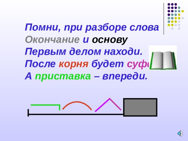 Помни, при разборе слова  Окончание и основу  Первым делом находи.  После корня будет суффикс,  А приставка – впереди. 