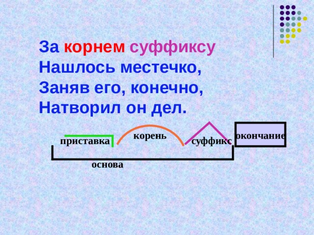За корнем  суффиксу  Нашлось местечко,  Заняв его, конечно,  Натворил он дел. окончание корень приставка суффикс основа 