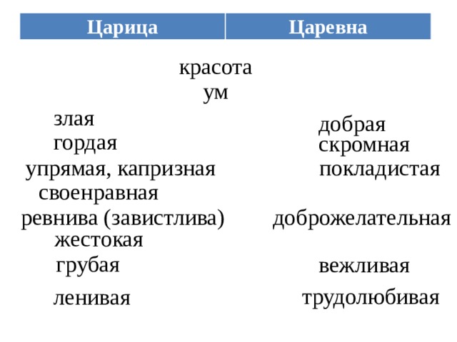 Царица Царевна красота ум злая добрая гордая скромная покладистая упрямая, капризная своенравная ревнива (завистлива) доброжелательная жестокая грубая вежливая трудолюбивая ленивая 