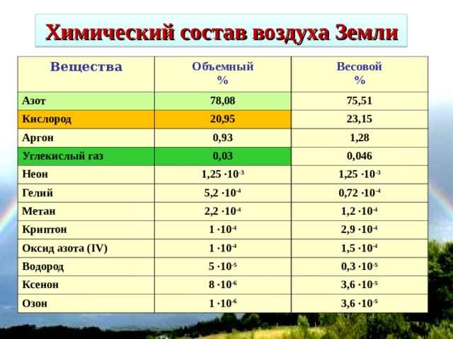 Химический состав воздуха Земли Вещества Объемный % Азот Кислород Весовой % 78,08 Аргон 20,95 75,51 23,15 0,93 Углекислый газ Неон 1,28 0,03 1,25 ·10 -3 Гелий 0,046 5,2 ·10 -4 1,25 ·10 -3 Метан 0,72 ·10 -4 2,2 ·10 -4 Криптон 1,2 ·10 -4 1 ·10 -4 Оксид азота ( IV ) 1 ·10 -4 2,9 ·10 -4 Водород Ксенон 1,5 ·10 -4 5 ·10 -5 8 ·10 -6 Озон 0,3 ·10 -5 3,6 ·10 -5 1 ·10 -6 3,6 ·10 -5  