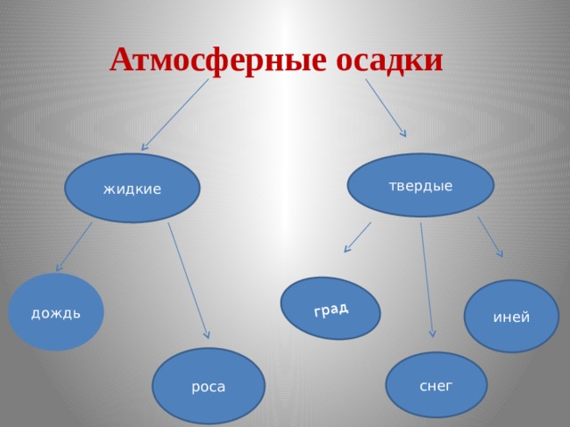 град Атмосферные осадки жидкие твердые дождь иней роса снег 