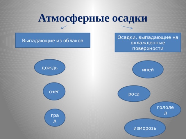 Атмосферные осадки Выпадающие из облаков Осадки, выпадающие на охлажденные поверхности дождь иней снег роса гололед град изморозь 