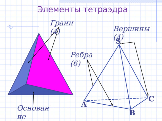 Элементы тетраэдра Грани (4) Вершины (4) S Ребра (6) С А Основание В 