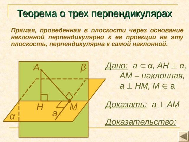 Теорема о трех перпендикулярах Прямая, проведенная в плоскости через основание наклонной перпендикулярно к ее проекции на эту плоскость, перпендикулярна к самой наклонной. Дано:   а    α , АН   α ,  АМ – наклонная,  а    НМ, М  а А β Доказать:  а    АМ  Н М а α Доказательство: 