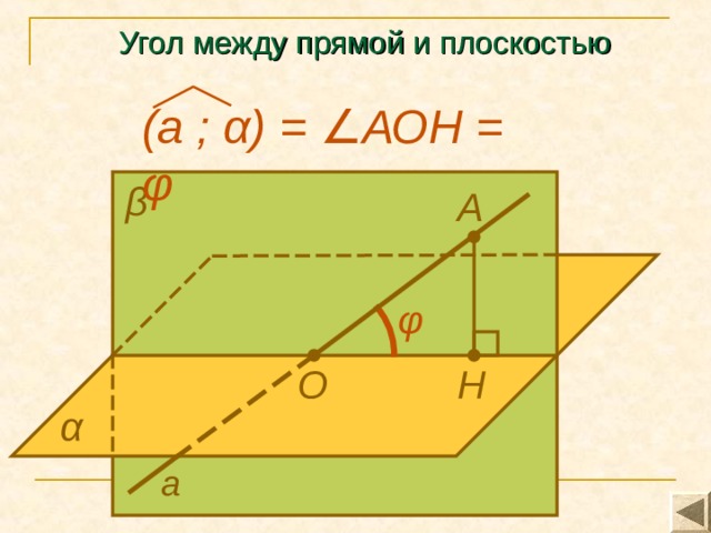 Угол между прямой и плоскостью (а ; α ) =  АОН = φ β А φ О Н α а 