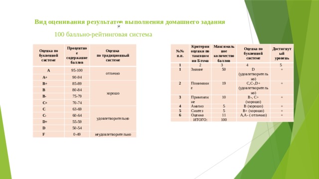 Вид оценивания результатов выполнения домашнего задания  100 балльно-рейтинговая система    Оценка по буквенной системе Процентное содержание баллов А №№ п.п. 95-100 Оценка А+ Критерии оценки по таксономии Блума по традиционный системе 90-94 В+ 1 отлично 1 Максимальное количество баллов В 2 85-89 Оценка по буквенной системе Знание 80-84 2 3 В- хорошо 50 Понимание Достигнутый уровень 3 4 75-79 С+ D (удовлетворительно) Применение 70-74 С 19 4 5 63-69 С- + 5 С,С-,D+ (удовлетворительно) 10 Анализ 60-64 Синтез B-, C+ удовлетворительно D+ 5 + 6 (хорошо) + Оценка 55-59 B (хорошо) D 5   ИТОГО: 50-54 B+ (хорошо) 11 F + 0-49 А,А- ( отлично) + 100   + неудовлетворительно   