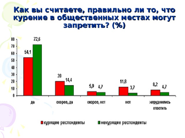 Как вы считаете, правильно ли то, что курение в общественных местах могут запретить? (%) 