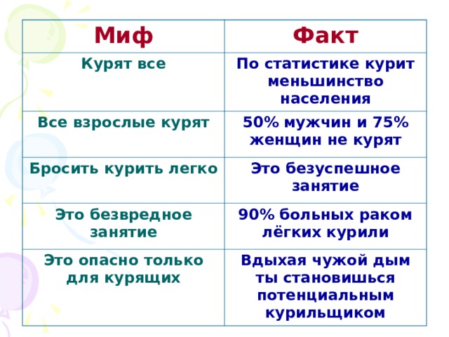 Миф Факт Курят все По статистике курит меньшинство населения Все взрослые курят 50% мужчин и 75% женщин не курят Бросить курить легко Это безуспешное занятие Это безвредное занятие 90% больных раком лёгких курили Это опасно только для курящих Вдыхая чужой дым ты становишься потенциальным курильщиком 