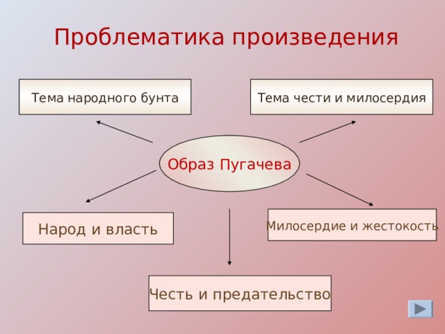 Проблематика произведения Тема народного бунта Тема чести и милосердия Образ Пугачева Милосердие и жестокость Народ и власть Честь и предательство