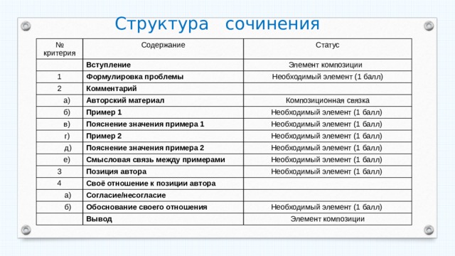 Структура сочинения № Содержание критерия Вступление 1 Статус Элемент композиции Формулировка проблемы 2 Необходимый элемент (1 балл) Комментарий  а) Авторский материал  б) Пример 1  в) Композиционная связка Необходимый элемент (1 балл) Пояснение значения примера 1  г) Необходимый элемент (1 балл) Пример 2  д) Пояснение значения примера 2 Необходимый элемент (1 балл)  е) Смысловая связь между примерами 3 Необходимый элемент (1 балл) Необходимый элемент (1 балл) Позиция автора 4 Необходимый элемент (1 балл) Своё отношение к позиции автора  а) Согласие/несогласие  б) Обоснование своего отношения Необходимый элемент (1 балл) Вывод Элемент композиции 