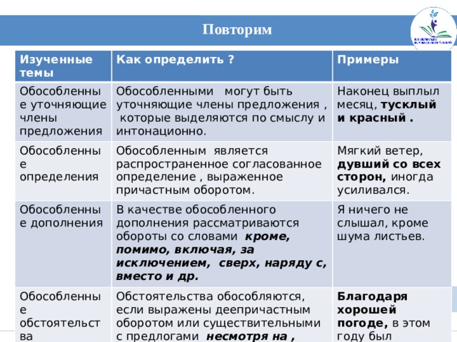 Повторим Изученные темы Как определить ? Обособленные уточняющие члены предложения Примеры Обособленными могут быть уточняющие члены предложения , которые выделяются по смыслу и интонационно. Обособленные определения Наконец выплыл месяц, тусклый и красный . Обособленным является распространенное согласованное определение , выраженное причастным оборотом. Обособленные дополнения Мягкий ветер, дувший со всех сторон, иногда усиливался. В качестве обособленного дополнения рассматриваются обороты со словами кроме, помимо, включая, за исключением, сверх, наряду с, вместо и др. Обособленные обстоятельства Я ничего не слышал, кроме шума листьев. Обстоятельства обособляются, если выражены деепричастным оборотом или существительными с предлогами несмотря на , согласно, благодаря, вопреки, вследствие, ввиду, по причине . Благодаря хорошей погоде, в этом году был прекрасный урожай .    