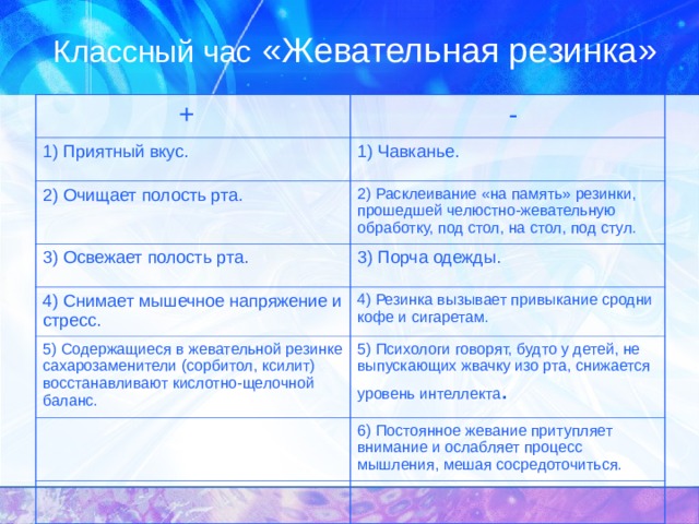 Классный час «Жевательная резинка»  +  - 1) Приятный вкус. 1) Чавканье. 2) Очищает полость рта. 2) Расклеивание «на память» резинки, прошедшей челюстно-жевательную обработку, под стол, на стол, под стул. 3) Освежает полость рта. 3) Порча одежды. 4) Снимает мышечное напряжение и стресс. 4) Резинка вызывает привыкание сродни кофе и сигаретам. 5) Содержащиеся в жевательной резинке сахарозаменители (сорбитол, ксилит) восстанавливают кислотно-щелочной баланс. 5) Психологи говорят, будто у детей, не выпускающих жвачку изо рта, снижается уровень интеллекта . 6) Постоянное жевание притупляет внимание и ослабляет процесс мышления, мешая сосредоточиться. 