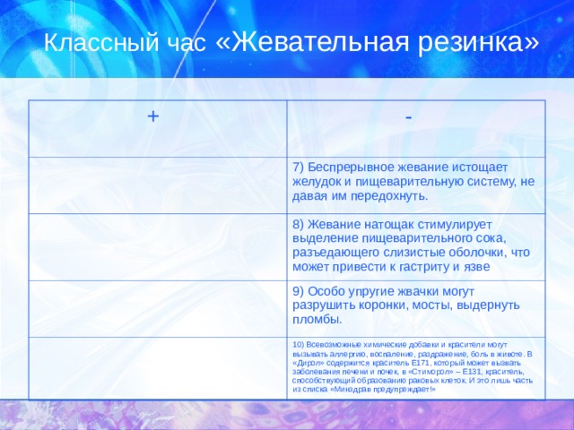 Классный час «Жевательная резинка»  +  - 7) Беспрерывное жевание истощает желудок и пищеварительную систему, не давая им передохнуть.  8) Жевание натощак стимулирует выделение пищеварительного сока, разъедающего слизистые оболочки, что может привести к гастриту и язве 9) Особо упругие жвачки могут разрушить коронки, мосты, выдернуть пломбы. 10) Всевозможные химические добавки и красители могут вызывать аллергию, воспаление, раздражение, боль в животе. В «Дирол» содержится краситель Е171, который может вызвать заболевания печени и почек, в «Стиморол» – Е131, краситель, способствующий образованию раковых клеток. И это лишь часть из списка «Минздрав предупреждает!» 