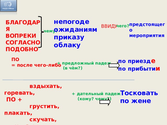  БЛАГОДАРЯ ВОПРЕКИ СОГЛАСНО ПОДОБНО непогоде ожиданиям приказу облаку предстоящего мероприятия ВВИДУ чего?  чему? по приезд е по прибыти и ПО = после чего-либо + предложный падеж  (в чём?)  вздыхать, горевать,  ПО +  грустить, плакать,  скучать, тосковать Тосковать по жене + дательный падеж  (кому? чему?) 
